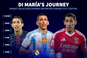 告别欧洲足坛！德转晒迪马利亚身价变化图：最高达到6500万欧