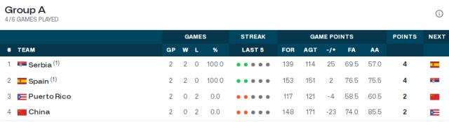 B体育必一运动-大胜波多黎各就能进八强？轮到中国女篮算分了