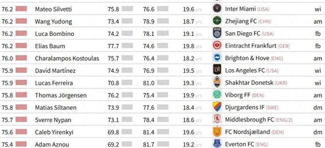 B体育必一运动-世界最强U20排名！王钰栋排第54：身后2名英超当红新星！